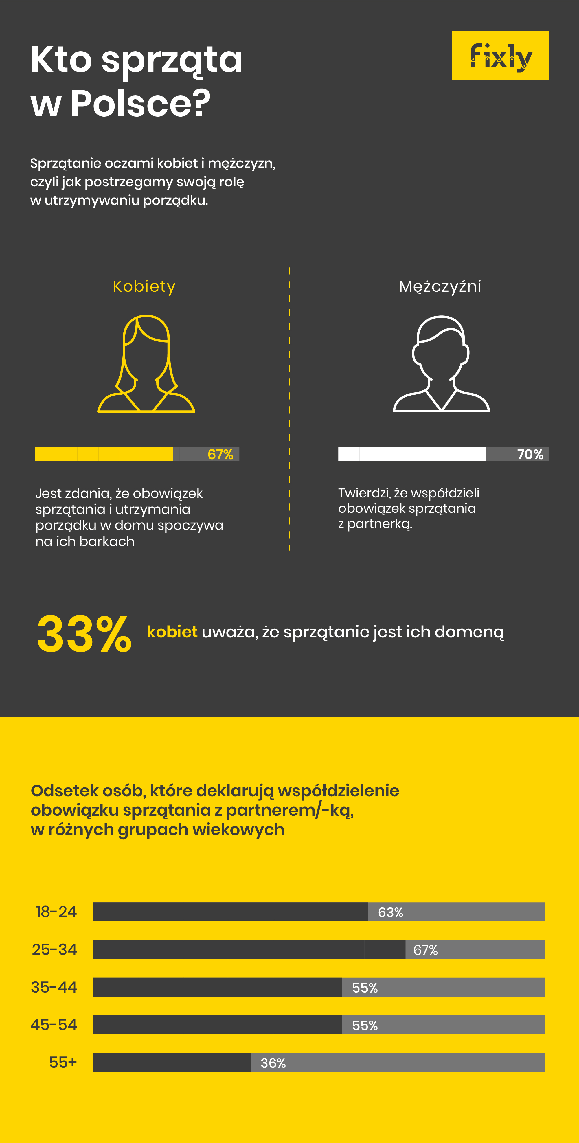 infografika kto sprząta w Polsce